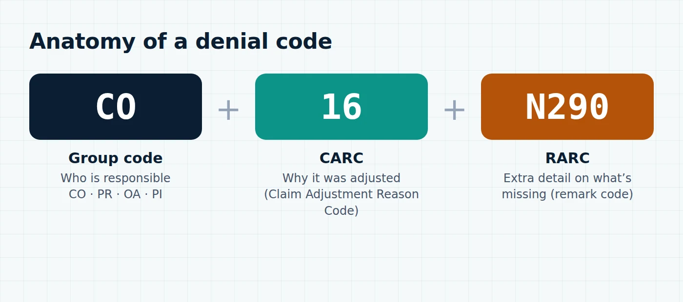 Anatomy of a denial code: group code CO, reason code 16, and a remark code for more detail