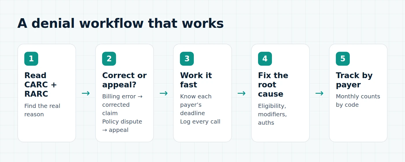 Denial workflow: read CARC and RARC, decide correct or appeal, fix root cause, track by payer