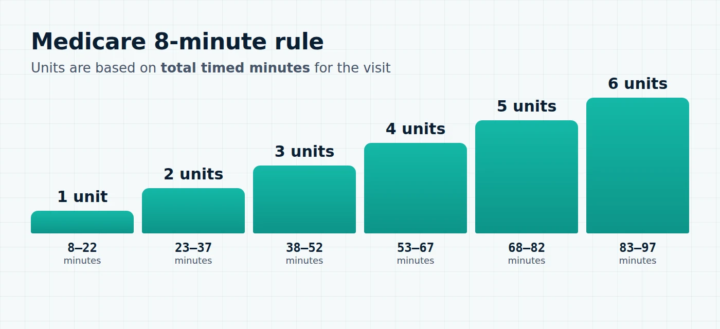 Medicare 8-minute rule chart: 8 to 22 minutes equals 1 unit, 23 to 37 equals 2, 38 to 52 equals 3, 53 to 67 equals 4, 68 to 82 equals 5