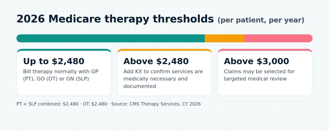 2026 Medicare therapy thresholds: KX modifier required above 2,480 dollars; targeted medical review possible above 3,000 dollars